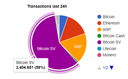 BSV corresponde a 59% das transações de criptomoedas