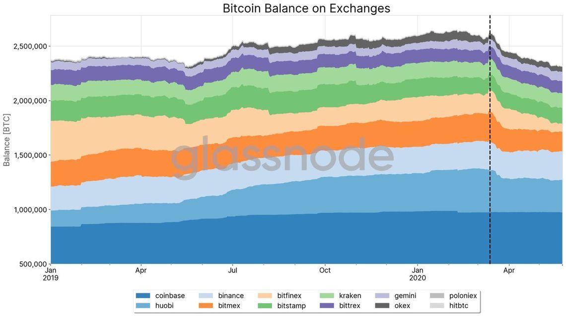 Balanço de Bitcoin nas Exchanges está em queda