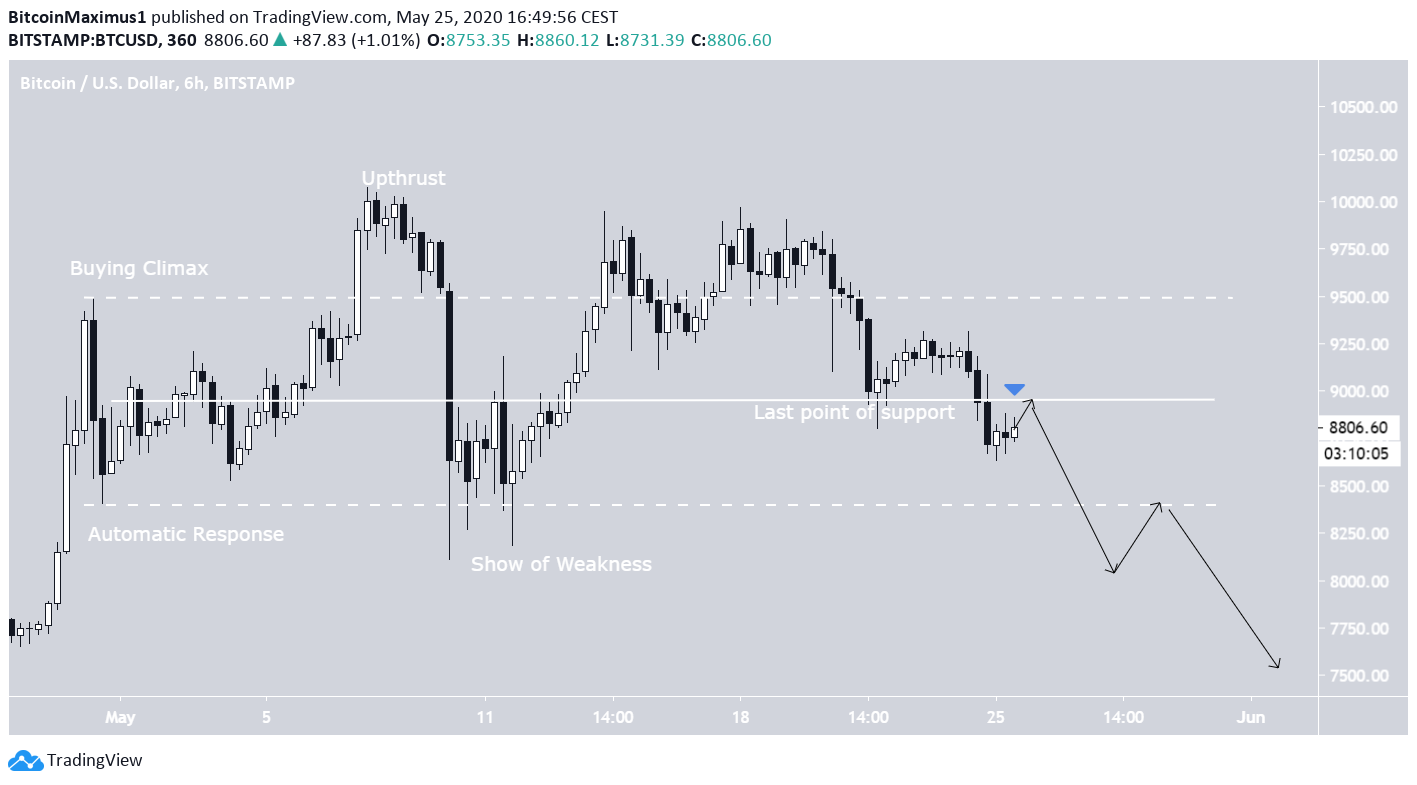 Trading view btc. Криптовалюта Вайкоффа.