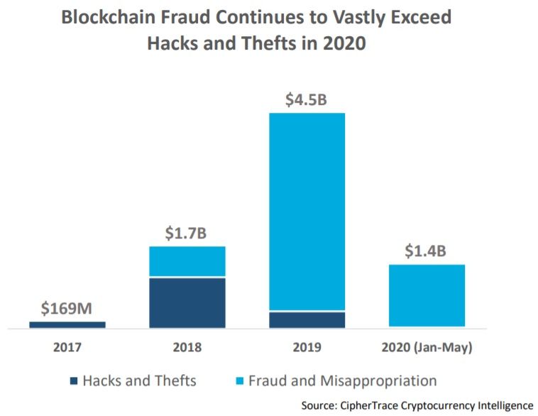Dados sobre fraudes em Blockchain [CipherTrace]]