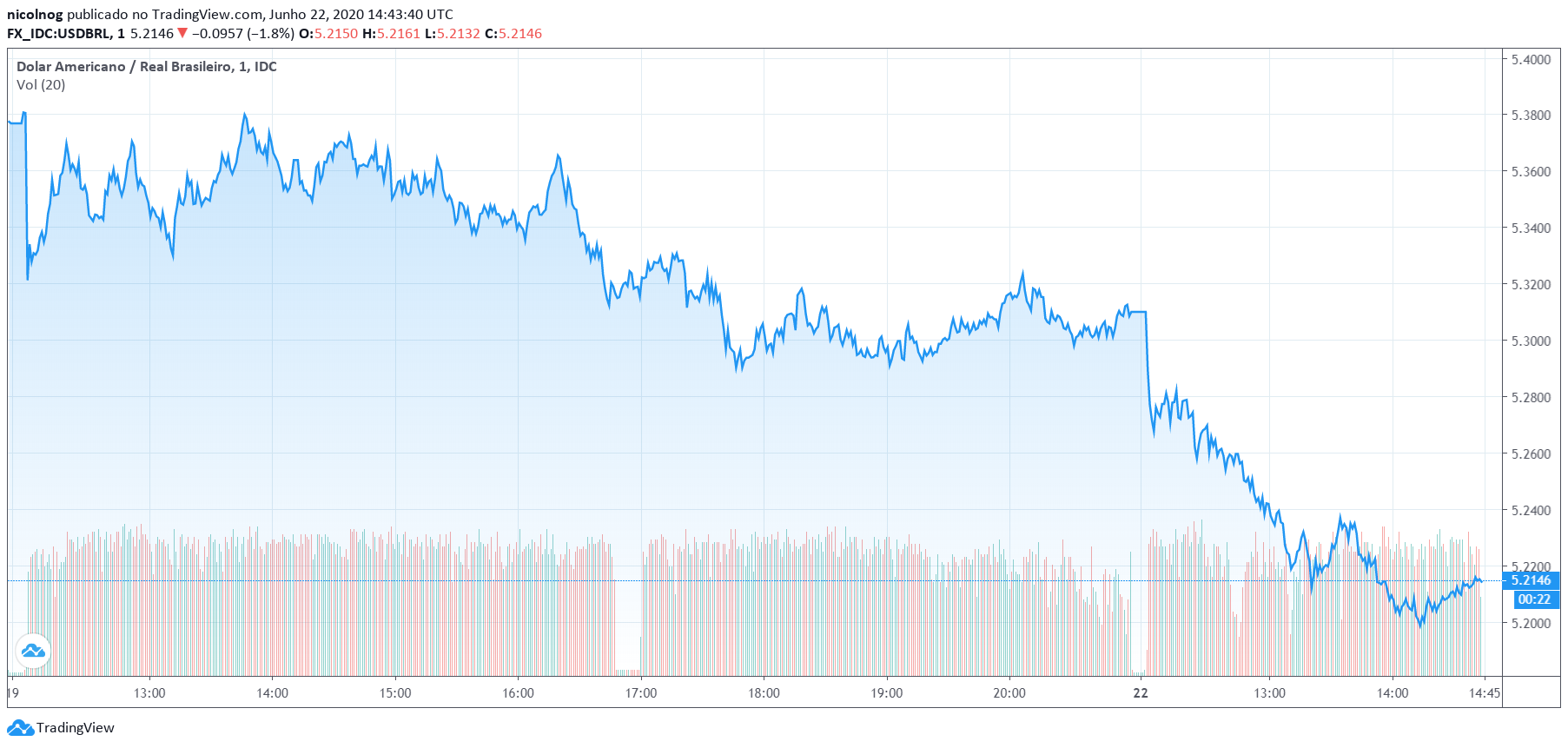 Dólar 22 de junho