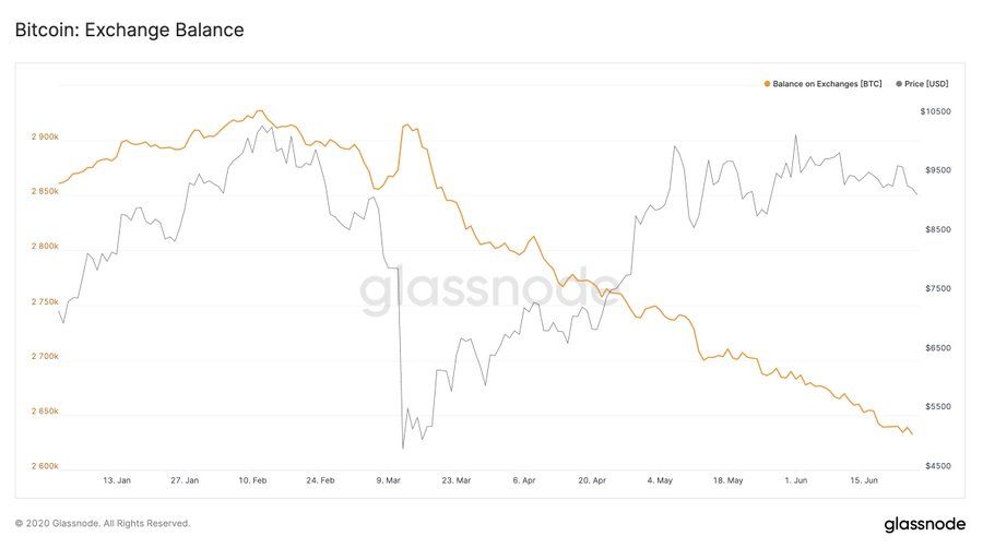 Bitcoin está saindo das Exchanges