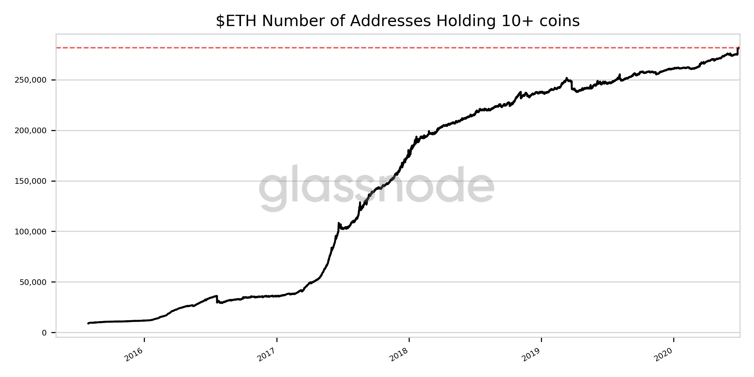 Nível de armazenamento de ETH está recorde