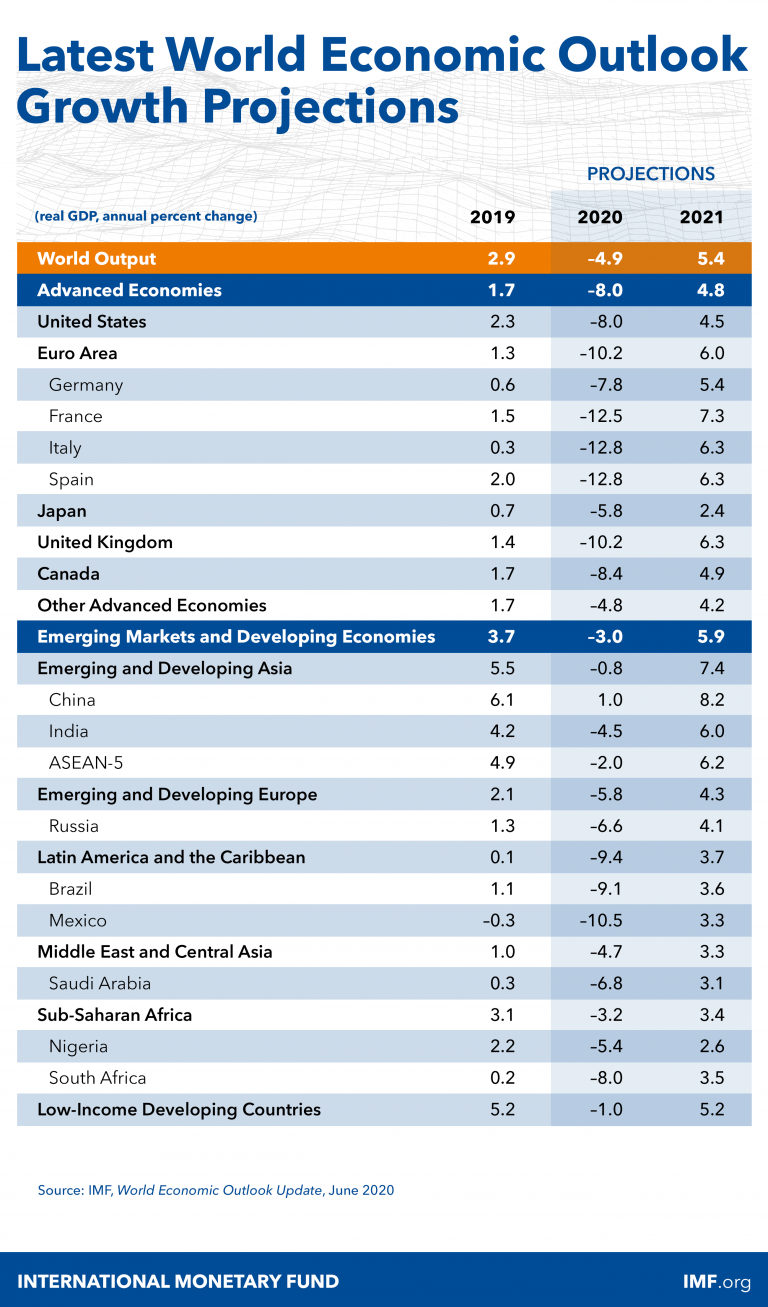 Tabela de previsão do PIB do FMI