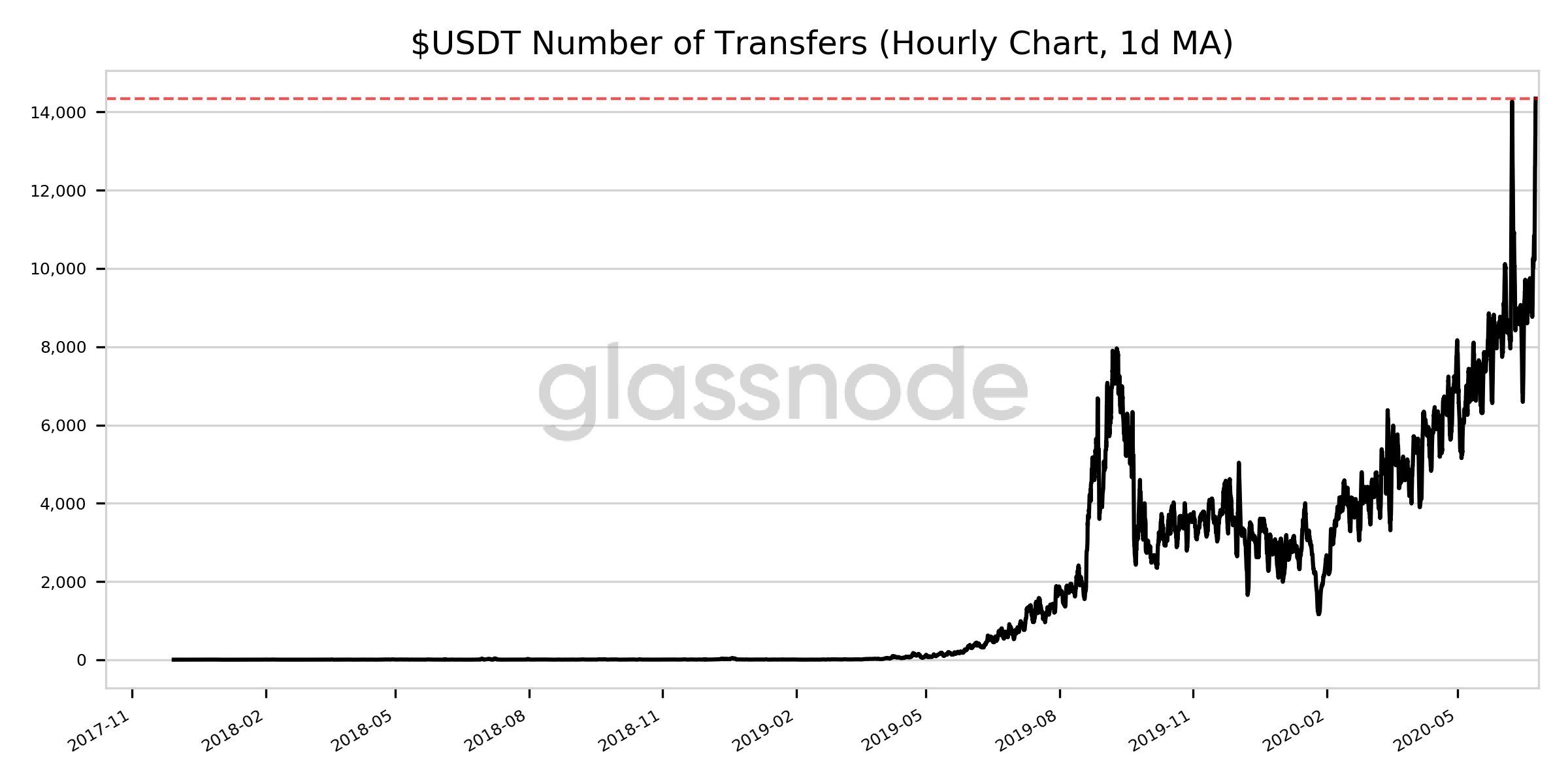 Número de transações diárias com USDT bate recorde diário