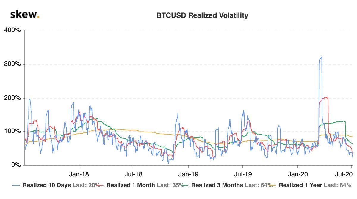 Volatilidade do Bitcoin está baixa