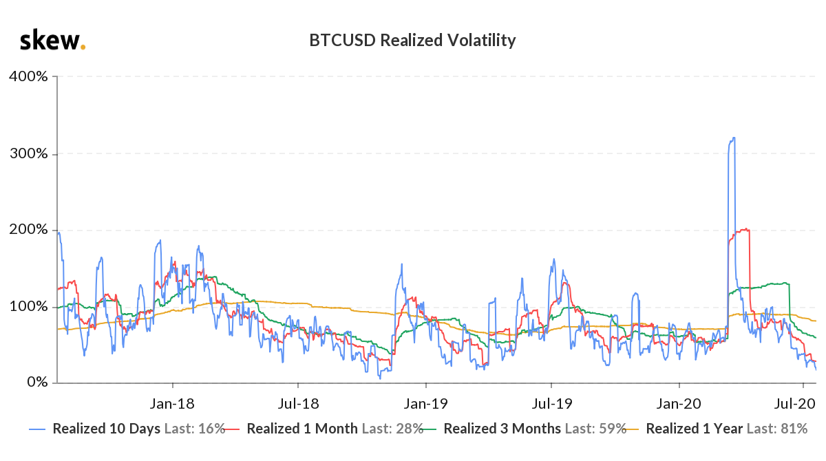 Volatilidade no preço do Bitcoin está extremamente baixa