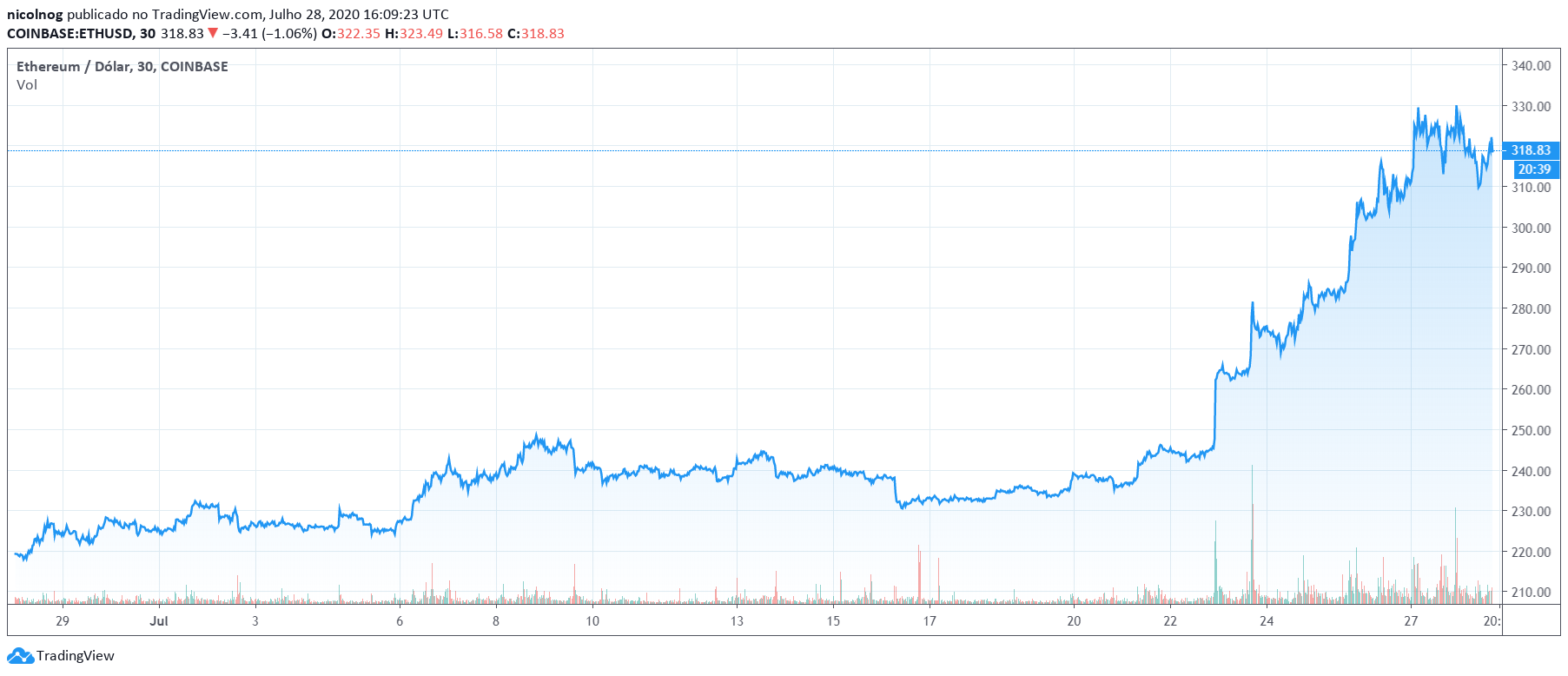 Desempenho do ETH em 30 dias