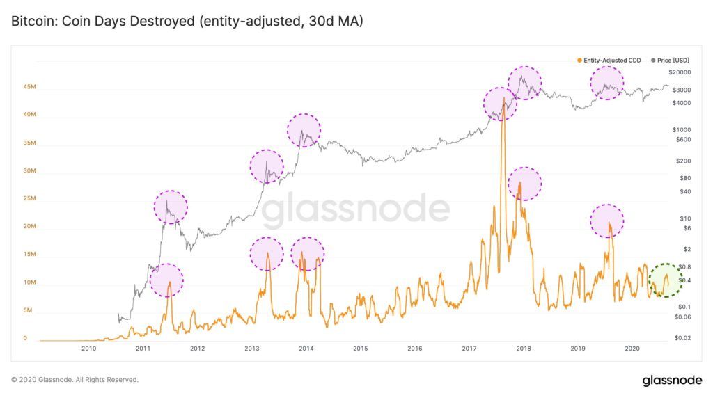 glassnode_bitcoin_cdd