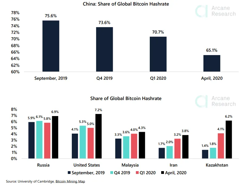 Enquanto hashrate na China diminui, EUA e Irã ganham espaço na mineração de bitcoin