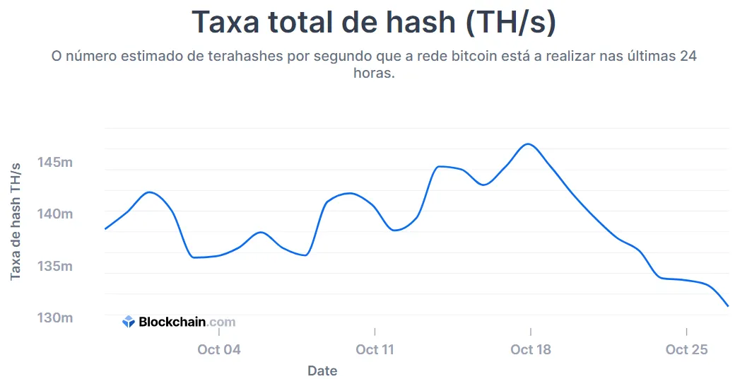 taxa de hashrate de bitcoin caiu nesta semana