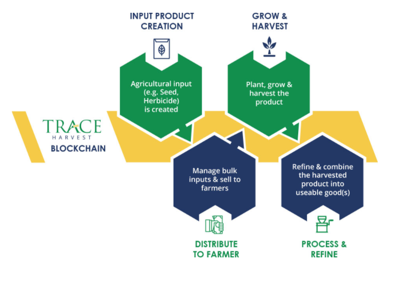 blockchain traceharvest blockapps