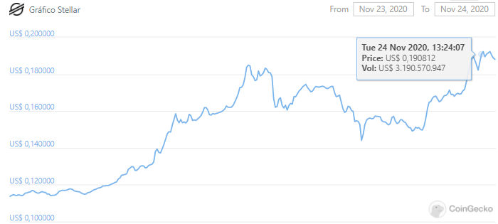 valorização stellar