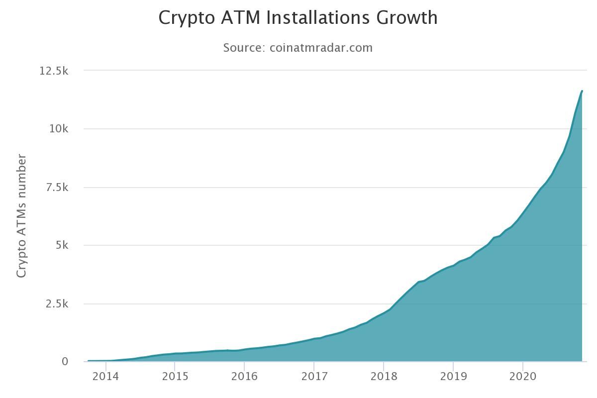 Crescimento de instalações de ATM de criptomoedas Fonte: Coin ATM Radar