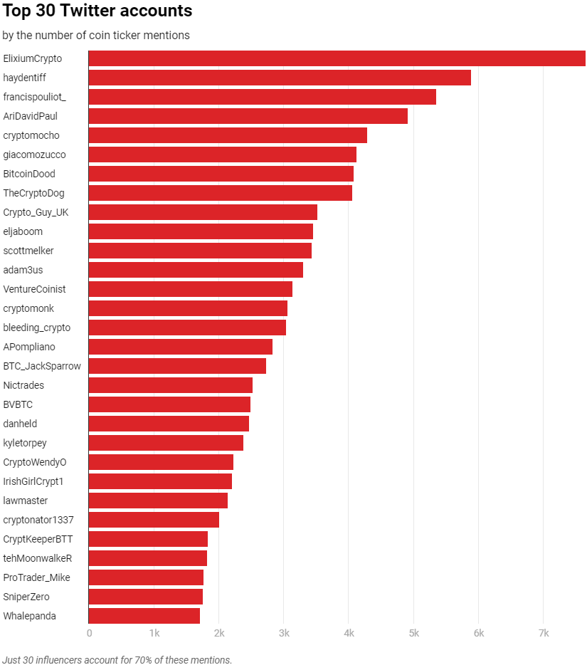 impacto influenciadores Twitter preços criptomoedas
