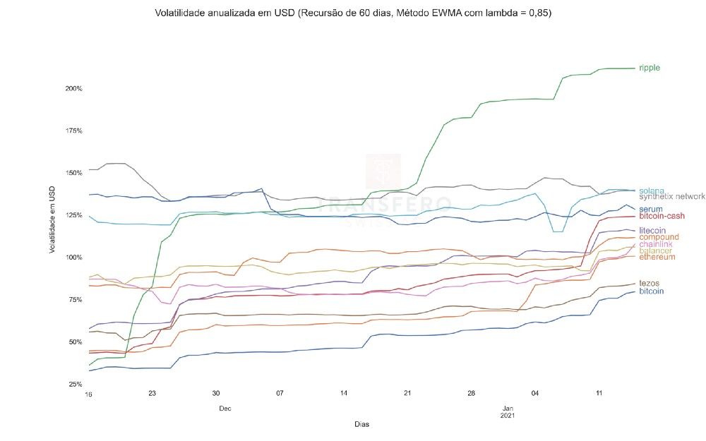 volatilidade criptomoedas