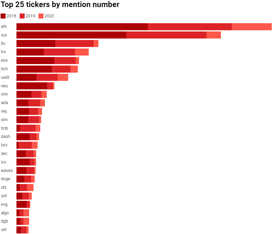 impacto influenciadores Twitter preços criptomoedas