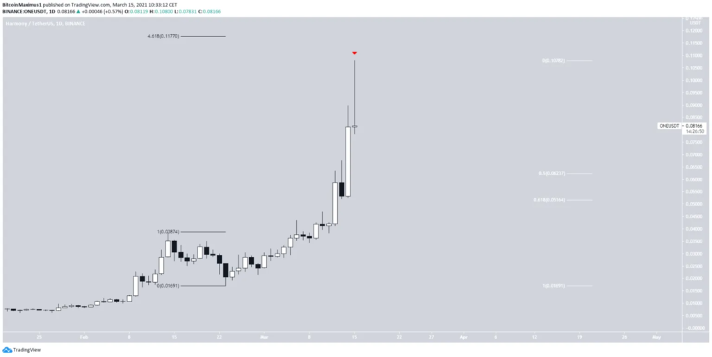 altcoins mais valorizaram