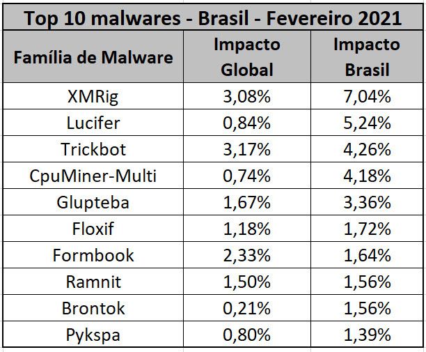 malwares brasil mundo check point