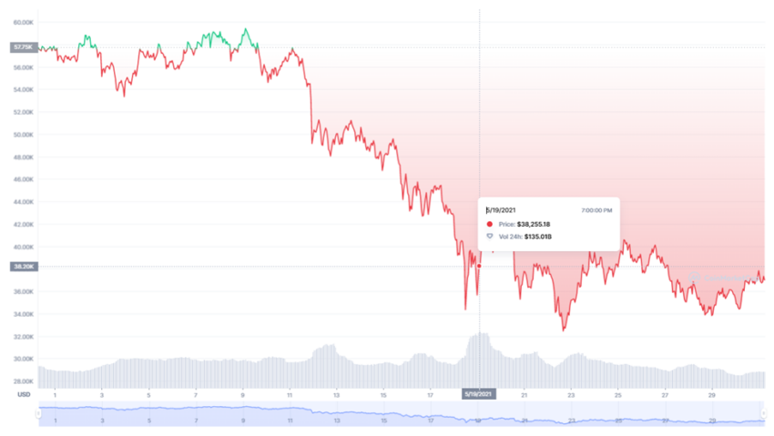 Novo imposto de 15% para quem possui Bitcoin na Binance, Coinbase