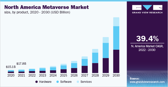 Mercado do metaverso deve chegar a US$ 1 trilhão em 2030, diz pesquisa