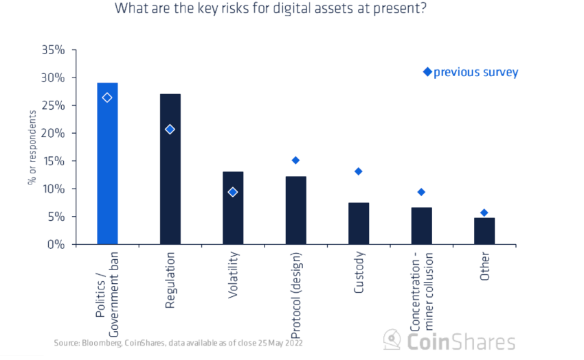 Gráfico apresentando os principais riscos dos ativos digitais para os investidores.