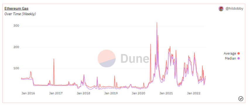 Taxa de gas semanal do Ethereum por Dune