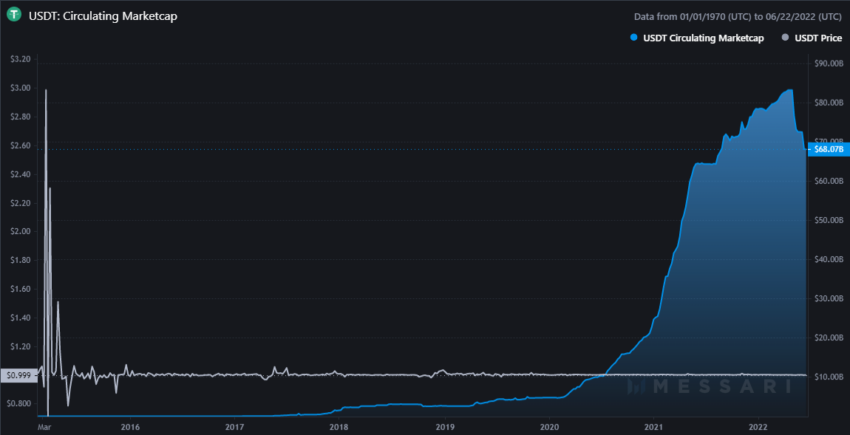 Capitalização de Mercado do USDT por Messari