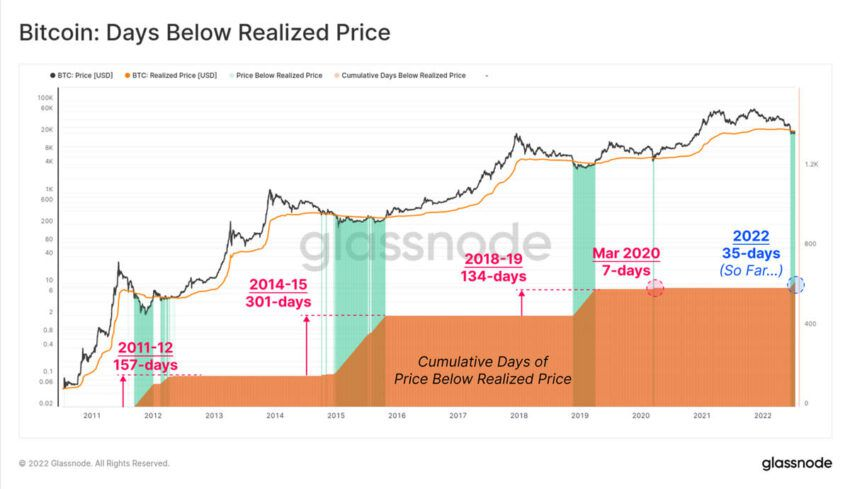 Preço realizado do Bitcoin (BTC) se recupera, ursos continuam na espreita