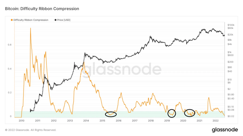 Indicadores de mineração de Bitcoin (BTC) mostram capitulação, análise on-chain