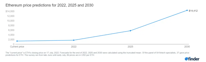 Líderes de fintech prevêem Ethereum (ETH) a US$ 1711 ao final de 2022
