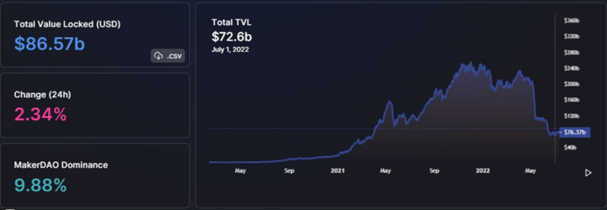 TVL DeFi cresceu mais de US$ 10 bi em julho