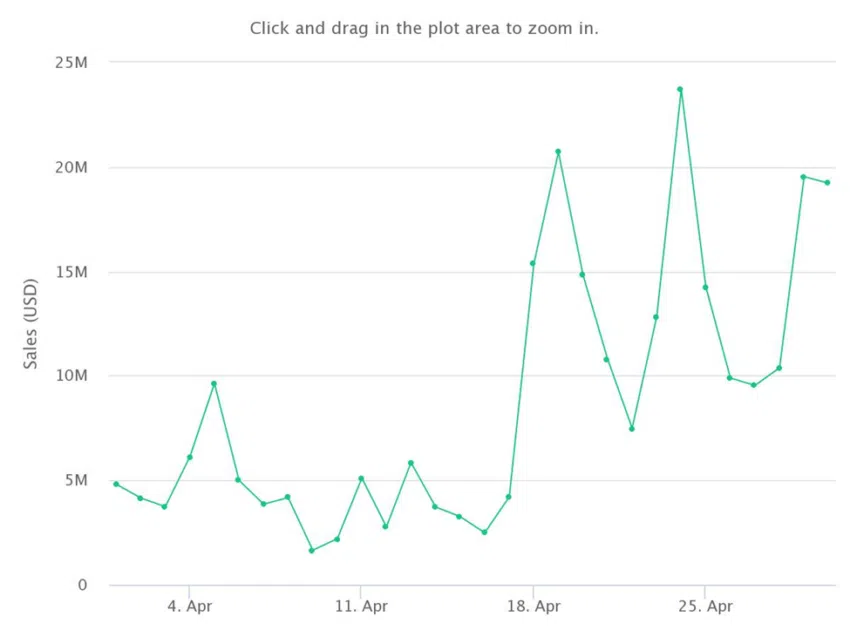 Gráfico de vendas do MAYC em Abril de 2022 por CryptoSlam