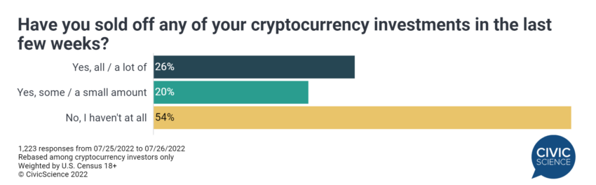 54% dos investidores não venderam suas criptomoedas no crash de maio, diz pesquisa