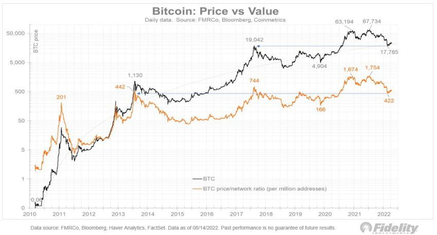 Baleias de Bitcoin (BTC) continuam acumulando durante inverno cripto