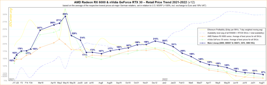 Queda continua e GPUs atingem 90% abaixo do preço sugerido