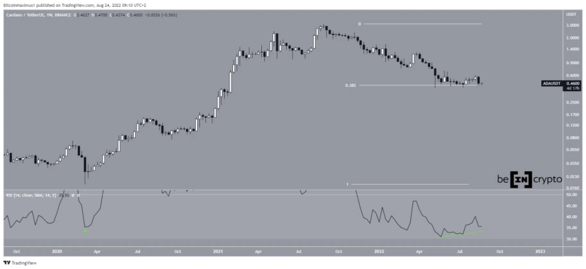 Cardano (ADA) luta para sustentar suporte e manter movimento ascendente