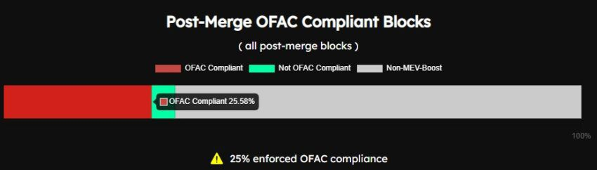 25% dos blocos de Ethereum podem censurar transações, como exigido por sanções dos EUA