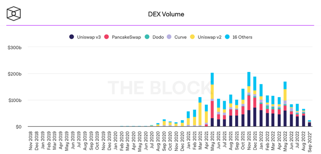 Volume de negociação de DEX atinge mínimas históricas