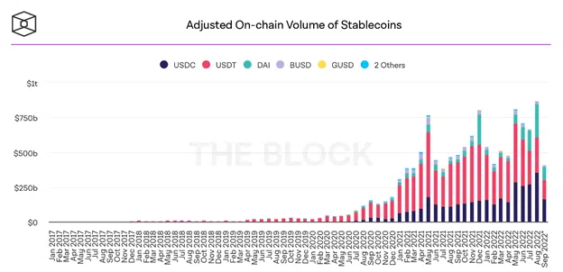 Volume ajustado on-chain de stablecoin atinge novas máximas