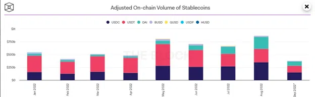 Volume ajustado on-chain de stablecoin atinge novas máximas