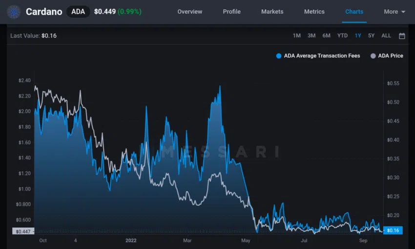 Cardano Vasil: O que esperar do hard fork da blockchain