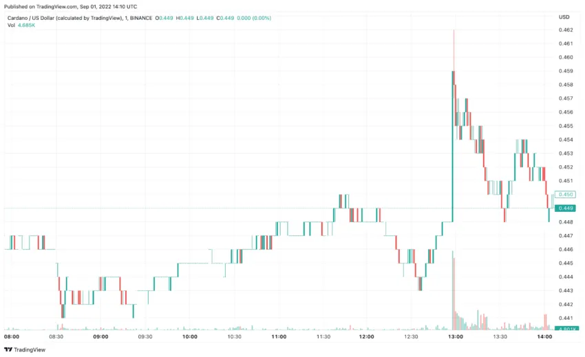 Cardano é listada na Robinhood antes do hard fork Vasil