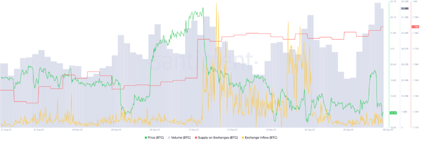 Métricas on-chain do Bitcoin não mostram sinais de acumulação