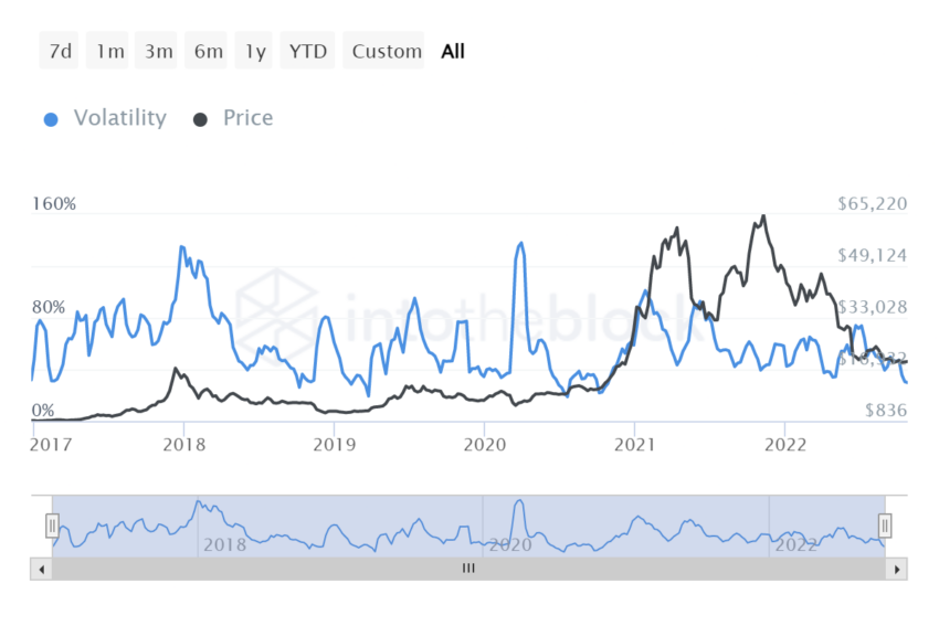 Traders vivem pesadelo com consolidação de todas as criptomoedas