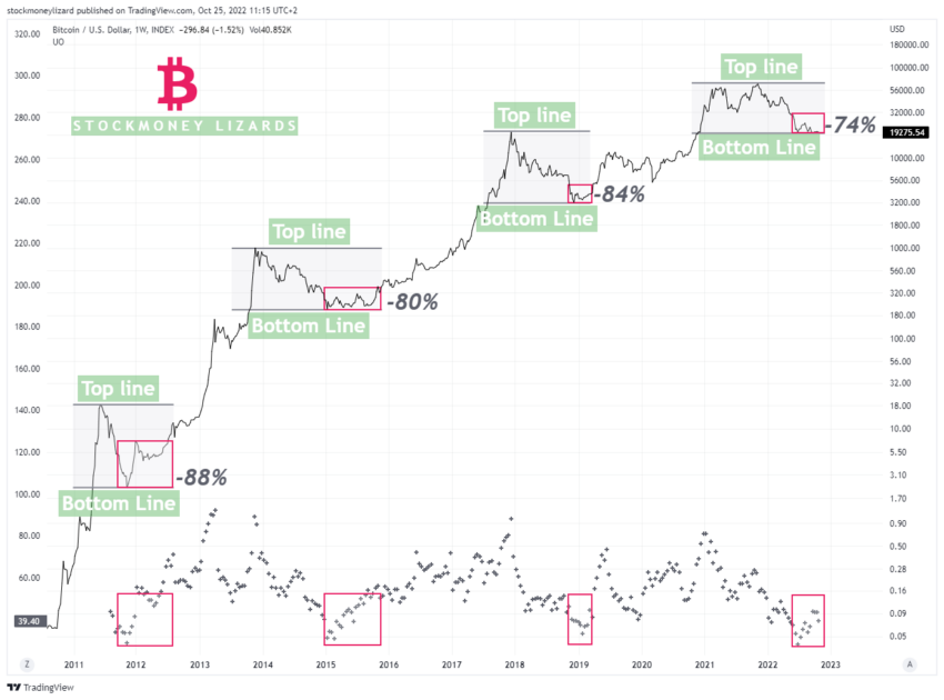 Mercado de baixa do Bitcoin acabou? Três métricas indicam que sim