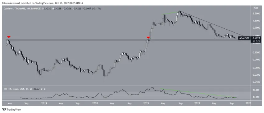 Cardano (ADA) rompe padrão e vai buscar novas mínimas