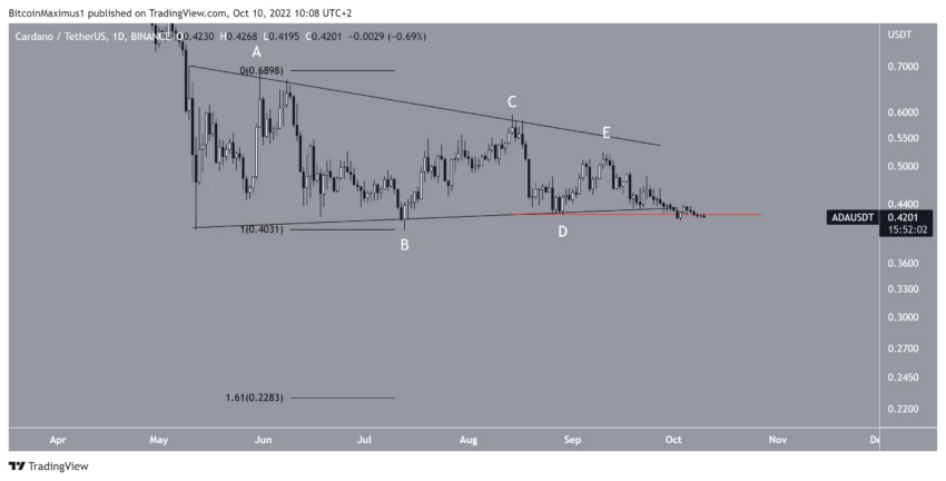 Cardano (ADA) rompe padrão e vai buscar novas mínimas