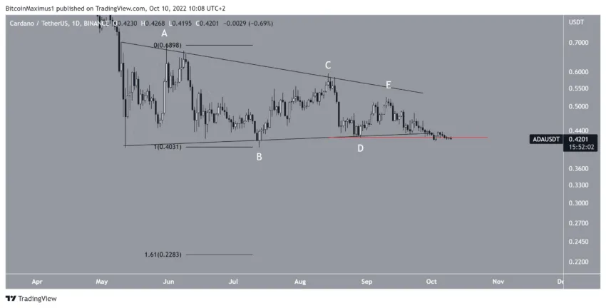 Cardano (ADA) rompe padrão e vai buscar novas mínimas