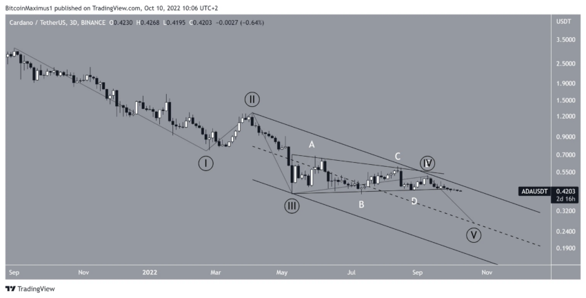 Cardano (ADA) rompe padrão e vai buscar novas mínimas